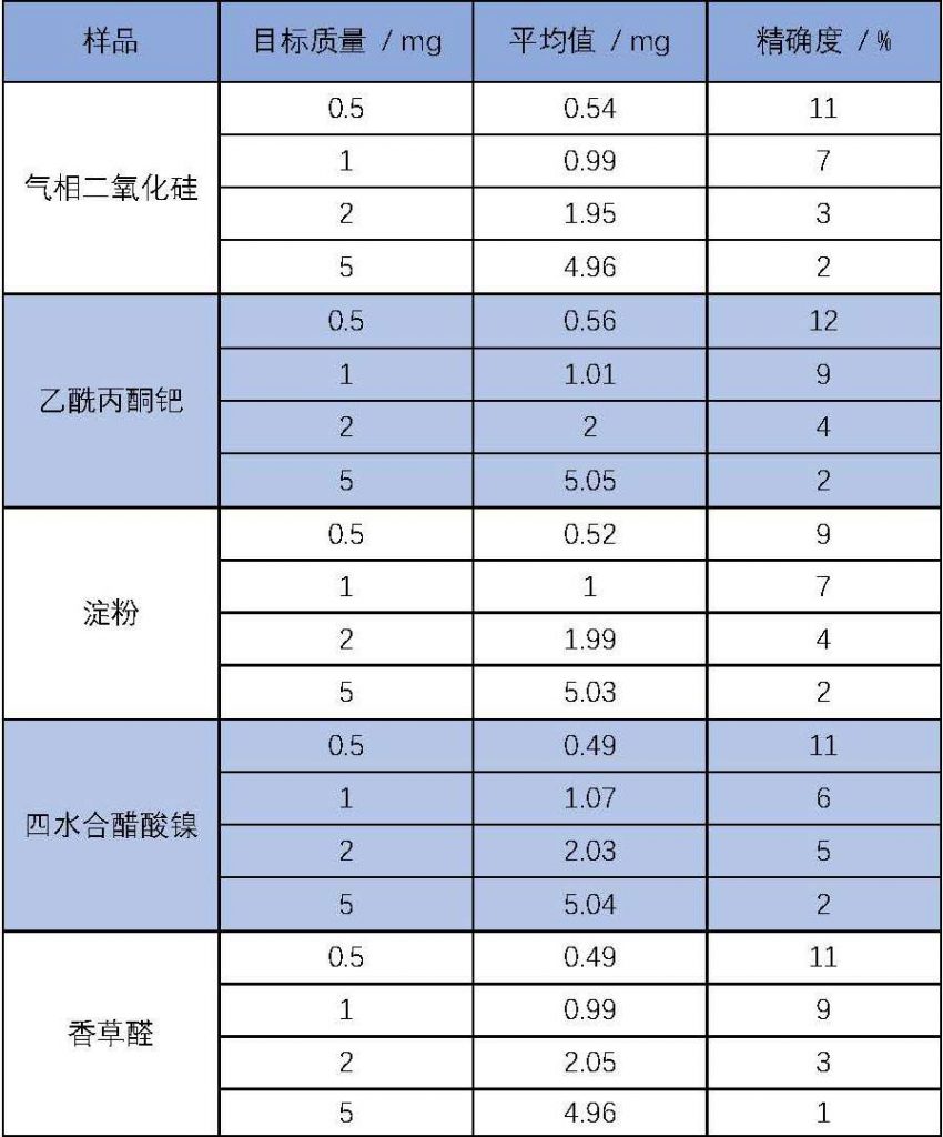 Chemspeed 精准加样例子