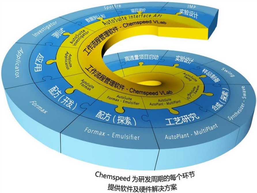 Chemspeed研发哲学