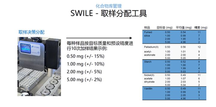 化合物库管理 - Chemspeed SWILE 自动加样工具