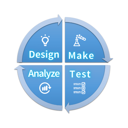 药物发现 DMTA 周期 (Design、Make、Test、Analyze)
