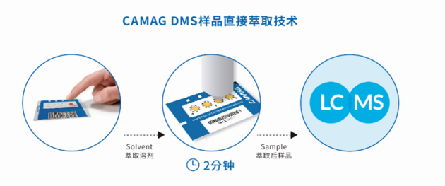 瑞士 CAMAG 高效实现样品全自动分析,1个样品的制备仅需2分钟