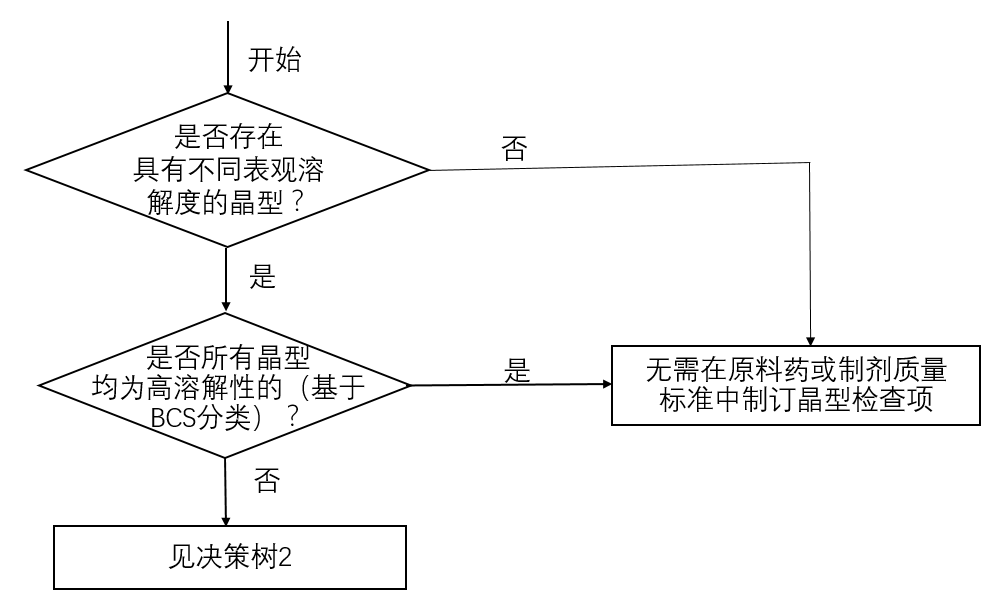 决策树1- 制订晶型检查项的必要性