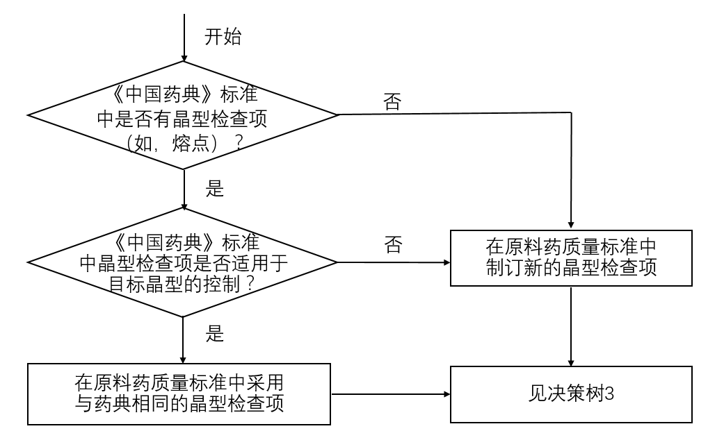 决策树2 -原料药晶型检查项的制订 