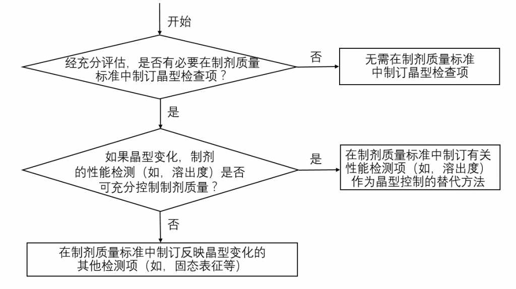 决策树3 -制剂晶型检查项的制订