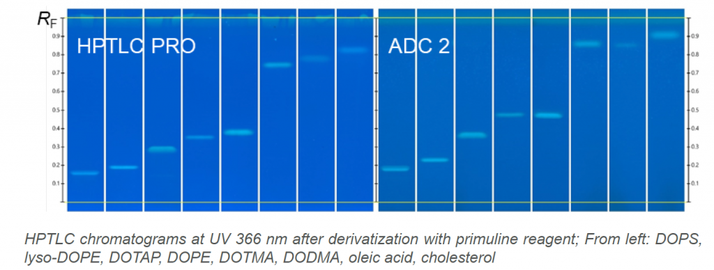 mRNA 疫苗制剂中脂质成分的 HPTLC 分析色谱图结果