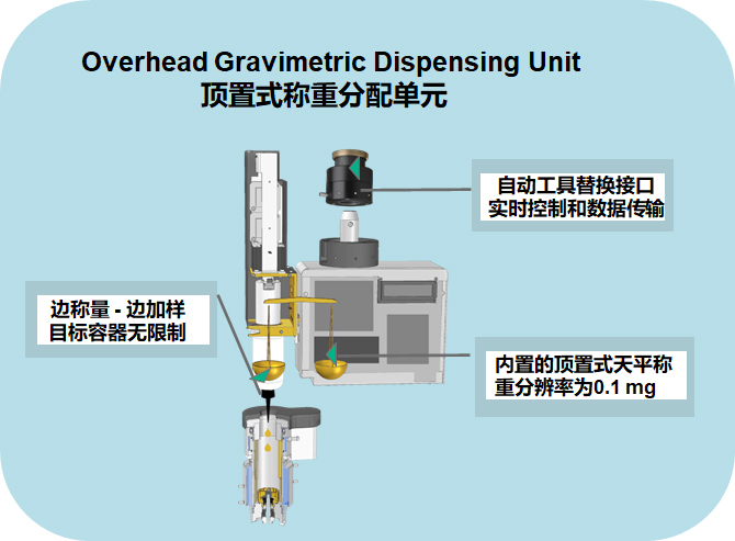 Chemspeed 顶置式称重分配单元